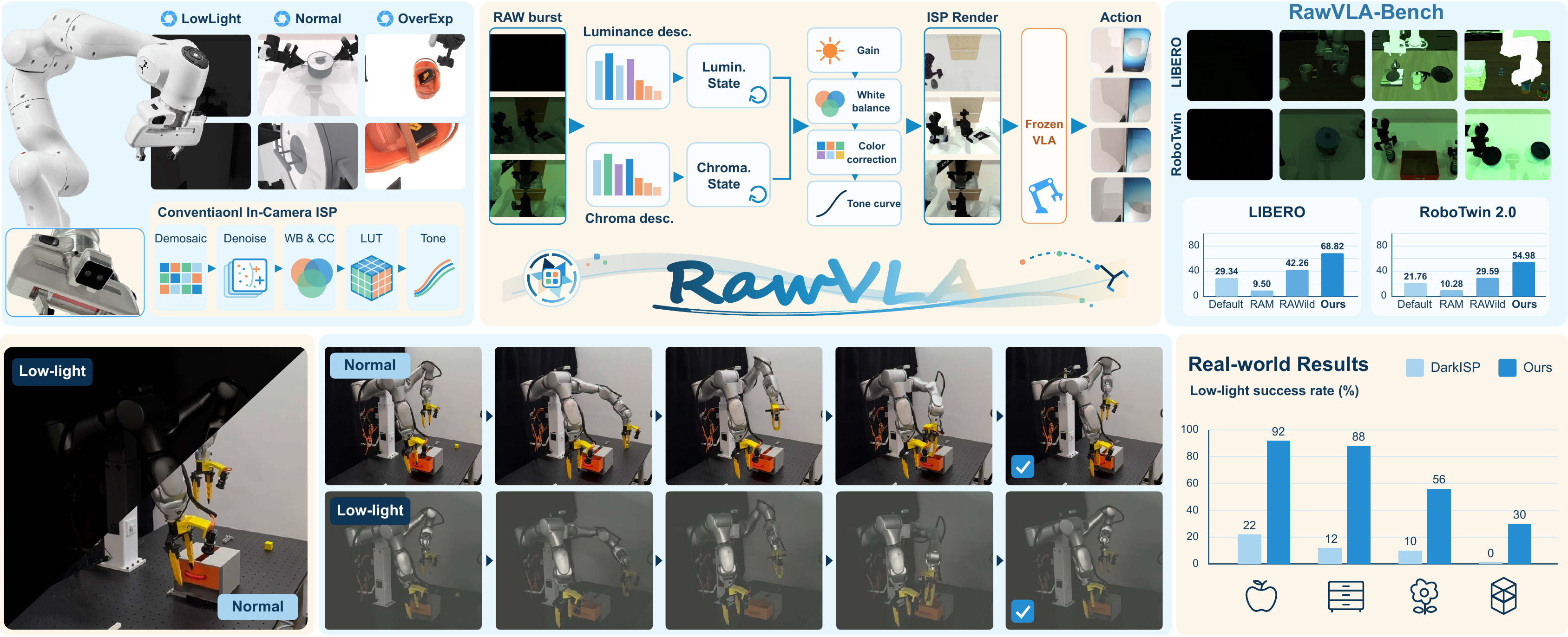 RawVLA overview and qualitative results across illumination