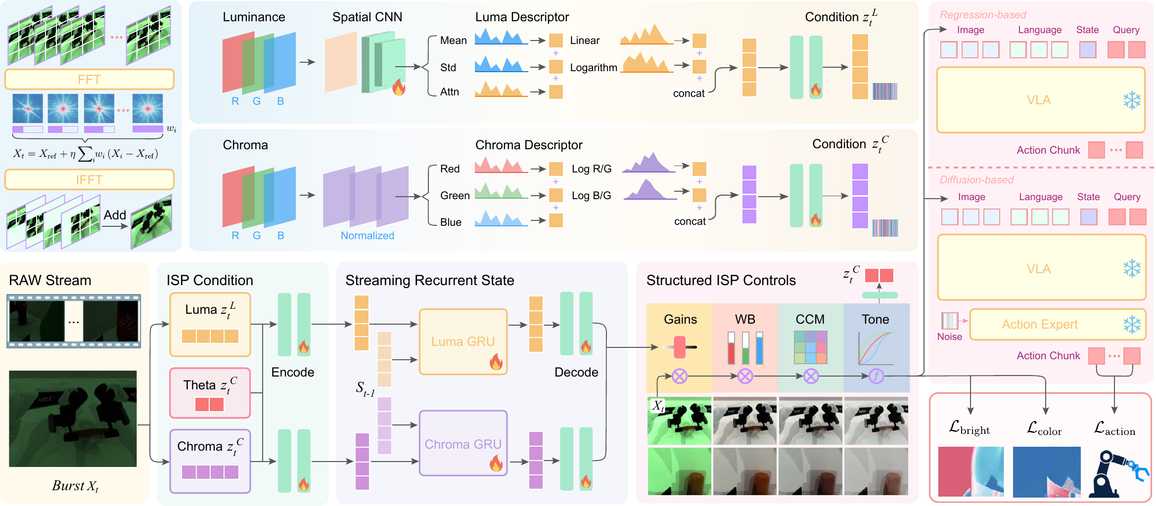 RawVLA architecture with RAW burst encoder, recurrent states, structured ISP controls and frozen VLA policy