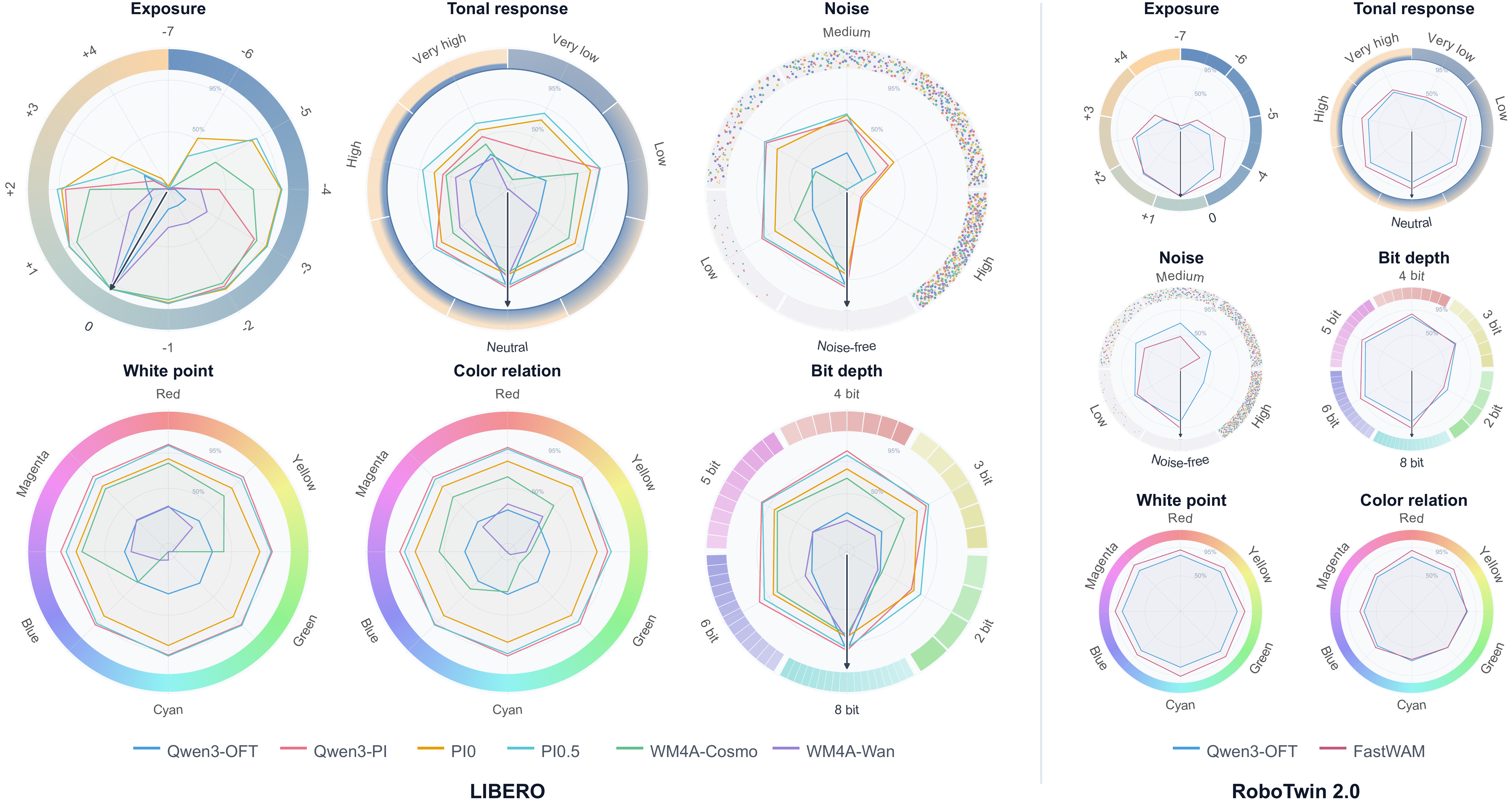 Six-axis ISP sensitivity results for exposure, tonal response, sensor noise, white point, color relation and bit depth on LIBERO and RoboTwin 2.0